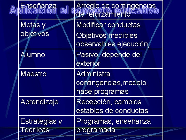 Enseñanza Metas y objetivos Alumno Maestro Aprendizaje Estrategias y Tecnicas Arreglo de contingencias de