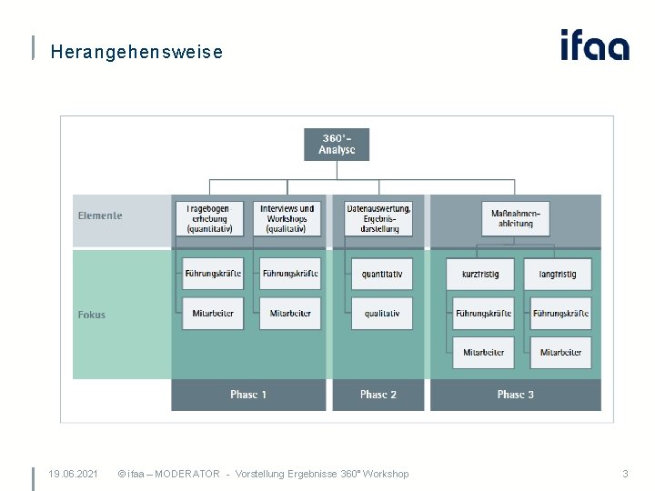 Herangehensweise 19. 06. 2021 © ifaa – MODERATOR - Vorstellung Ergebnisse 360° Workshop 3