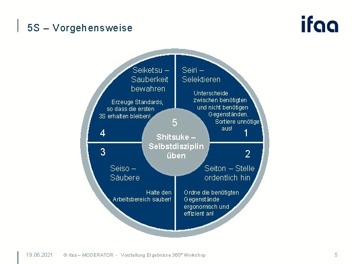 5 S – Vorgehensweise Seiketsu – Sauberkeit bewahren Erzeuge Standards, so dass die ersten