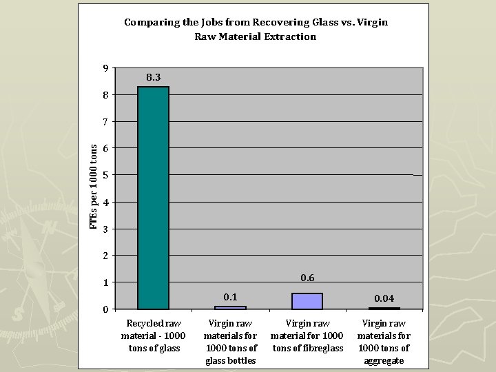 Comparing the Jobs from Recovering Glass vs. Virgin Raw Material Extraction 9 8. 3