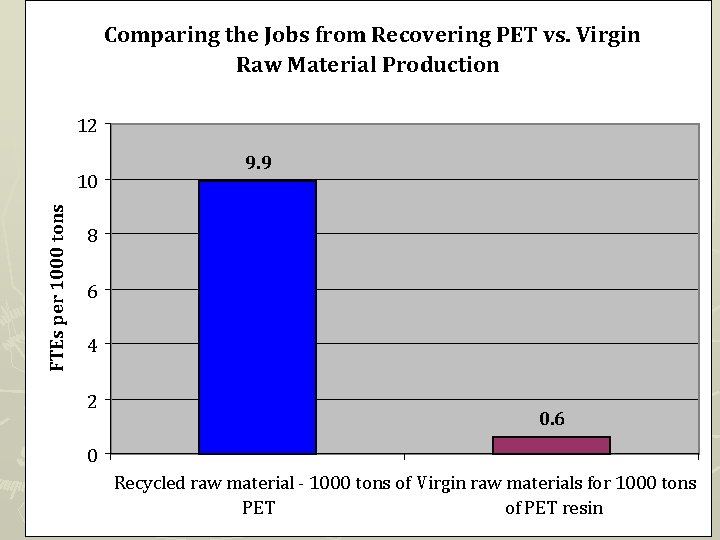 Comparing the Jobs from Recovering PET vs. Virgin Raw Material Production 12 FTEs per