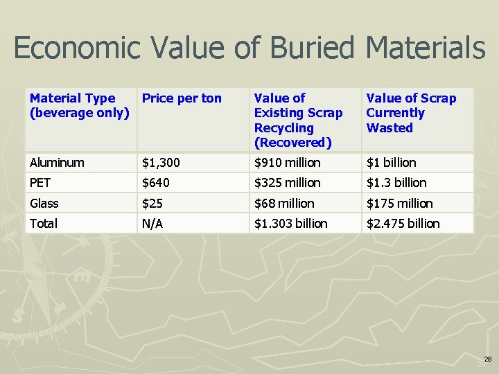 Economic Value of Buried Materials Material Type (beverage only) Price per ton Value of