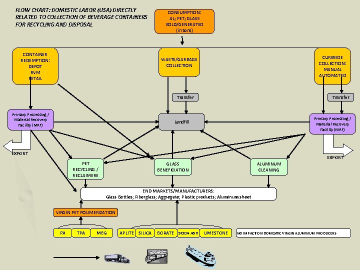 FLOW CHART: DOMESTIC LABOR (USA) DIRECTLY RELATED TO COLLECTION OF BEVERAGE CONTAINERS FOR RECYCLING
