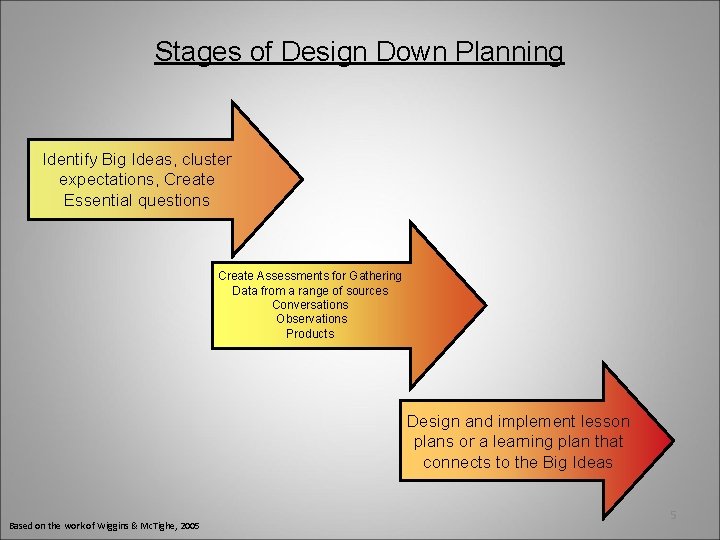 Stages of Design Down Planning Identify Big Ideas, cluster expectations, Create Essential questions Create