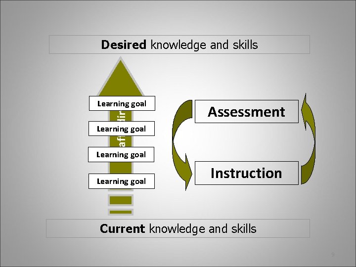 Desired knowledge and skills Scaffolding Learning goal Assessment Learning goal Instruction Current knowledge and