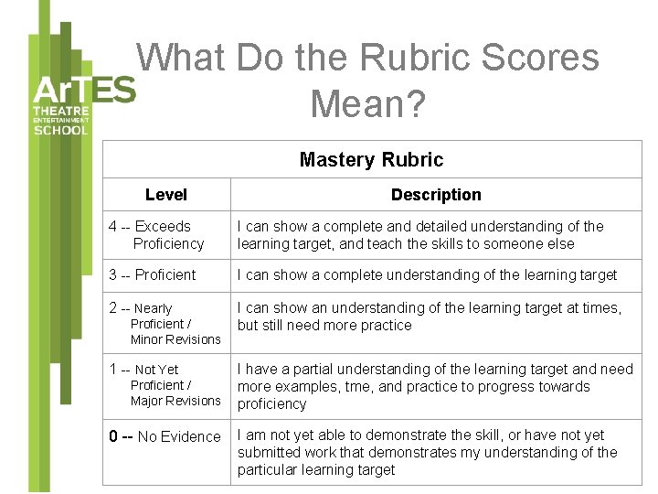 What Do the Rubric Scores Mean? Mastery Rubric Level Description 4 -- Exceeds Proficiency