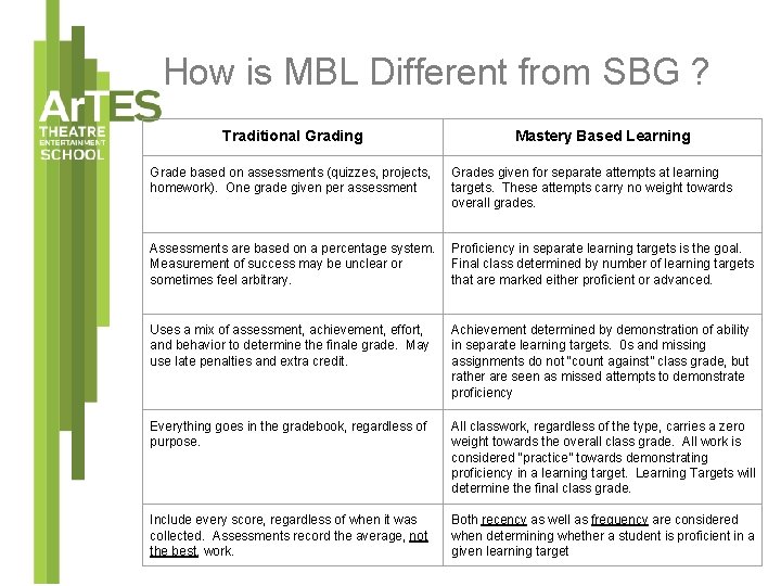 How is MBL Different from SBG ? Traditional Grading Mastery Based Learning Grade based