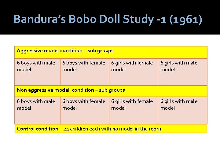 Bandura’s Bobo Doll Study -1 (1961) Aggressive model condition - sub groups 6 boys