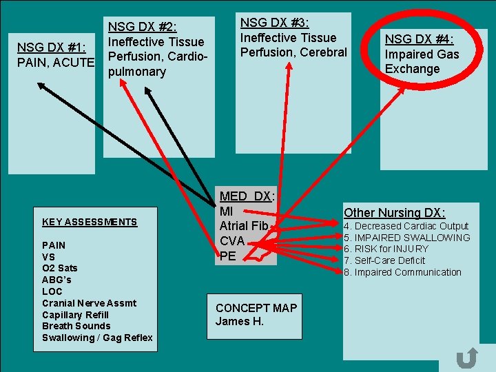 NSG DX #1: PAIN, ACUTE NSG DX #2: Ineffective Tissue Perfusion, Cardiopulmonary KEY ASSESSMENTS