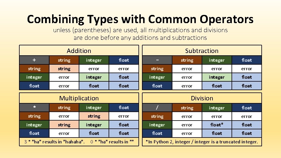 Combining Types with Common Operators unless (parentheses) are used, all multiplications and divisions are Combining Types with Common Operators unless (parentheses) are used, all multiplications and divisions are