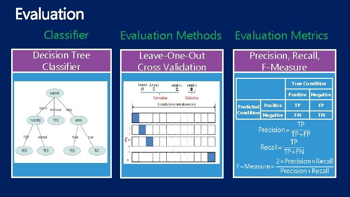 Classifier Decision Tree Classifier Evaluation Methods Evaluation Metrics Leave-One-Out Cross Validation Precision, Recall, F-Measure