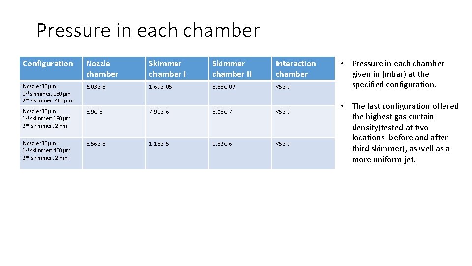 Pressure in each chamber Configuration Nozzle chamber Skimmer chamber II Interaction chamber Nozzle :