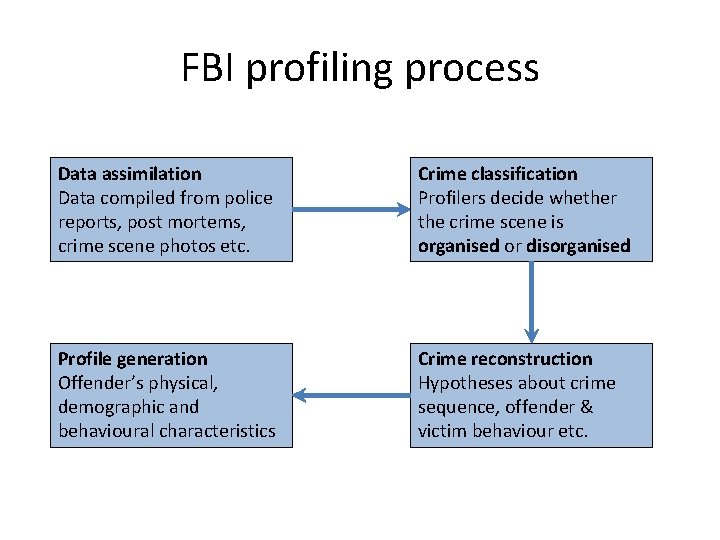 FBI profiling process Data assimilation Data compiled from police reports, post mortems, crime scene