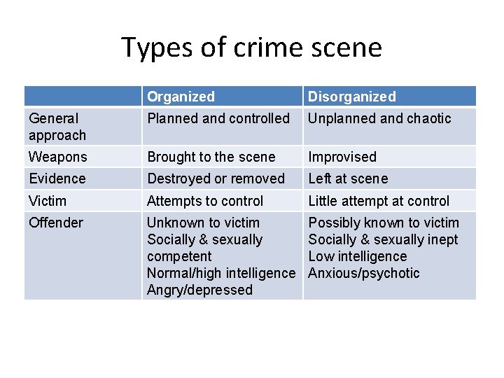 Types of crime scene Organized Disorganized General approach Planned and controlled Unplanned and chaotic