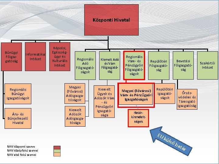 Központi Hivatal Bűnügyi Főigazgatóság Informatikai Intézet Képzési, Egészségügyi és Kulturális Intézet Regionális Adó Főigazgatóságok