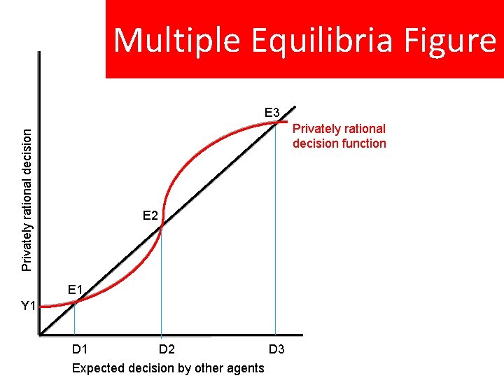 Multiple Equilibria Figure E 3 Privately rational decision function E 2 E 1 Y