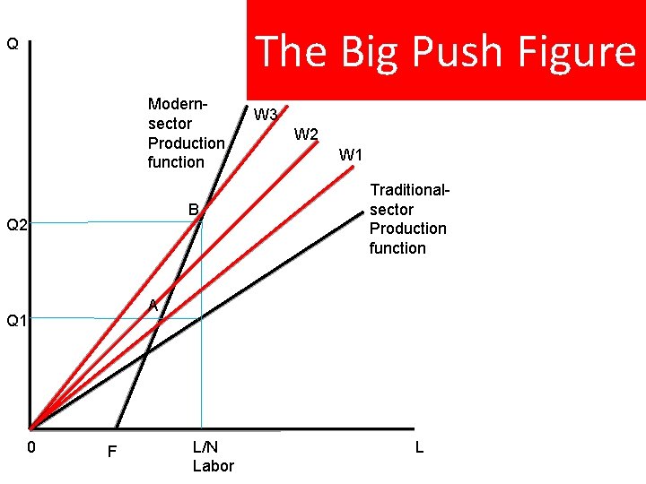 The Big Push Figure Q Modernsector Production function B Q 2 W 1 Traditionalsector