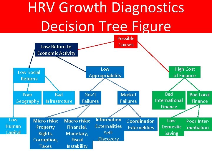 HRV Growth Diagnostics Decision Tree Figure Possible Causes Low Return to Economic Activity Low