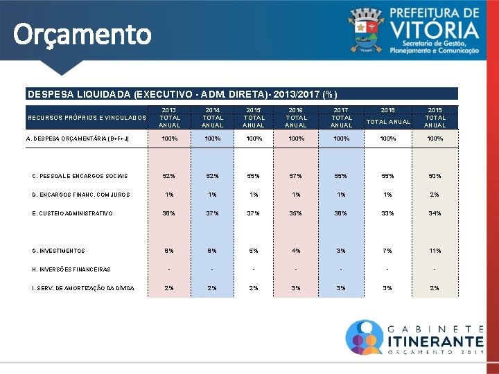 Orçamento DESPESA LIQUIDADA (EXECUTIVO - ADM. DIRETA)- 2013/2017 (%) 2013 TOTAL ANUAL 2014 TOTAL