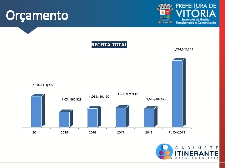 Orçamento RECEITA TOTAL 1, 724, 642, 351 1, 604, 608, 095 1, 551, 865,