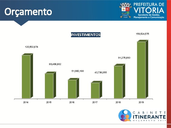 Orçamento INVESTIMENTOS 158, 524, 575 120, 502, 674 91, 275, 893 69, 496, 682