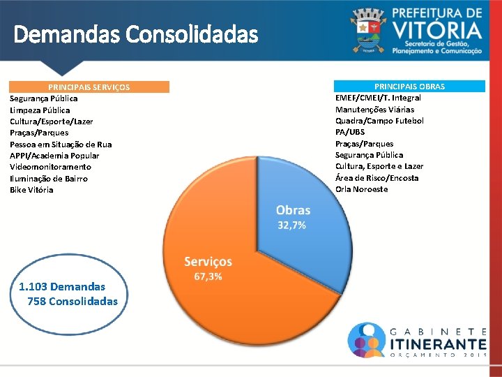 Demandas Consolidadas PRINCIPAIS SERVIÇOS Segurança Pública Limpeza Pública Cultura/Esporte/Lazer Praças/Parques Pessoa em Situação de