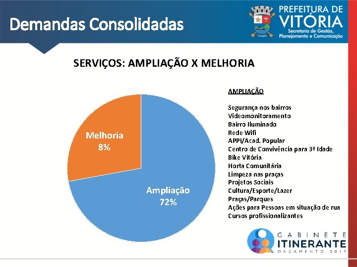 Demandas Consolidadas SERVIÇOS: AMPLIAÇÃO X MELHORIA AMPLIAÇÃO Melhoria 8% Ampliação 72% Segurança nos bairros