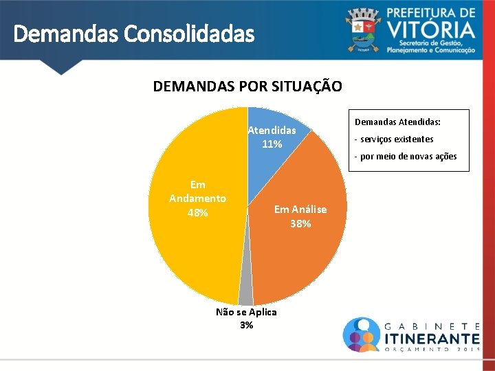 Demandas Consolidadas DEMANDAS POR SITUAÇÃO Atendidas 11% Em Andamento 48% Em Análise 38% Não