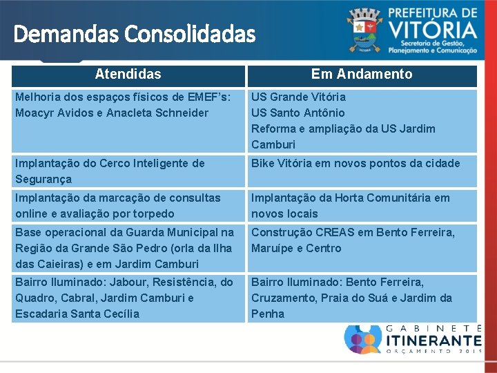 Demandas Consolidadas Atendidas Em Andamento Melhoria dos espaços físicos de EMEF’s: Moacyr Avidos e