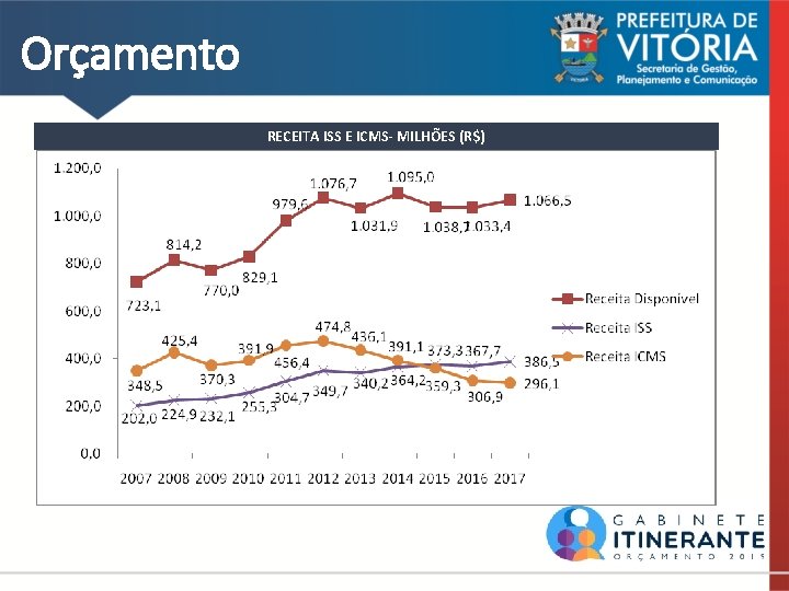 Orçamento RECEITA ISS E ICMS- MILHÕES (R$) 