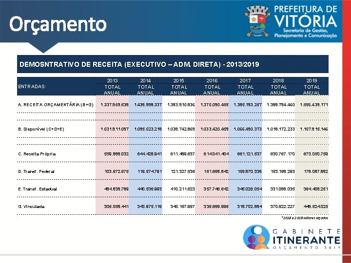Orçamento DEMOSNTRATIVO DE RECEITA (EXECUTIVO – ADM. DIRETA) - 2013/2019 ENTRADAS: 2013 TOTAL ANUAL