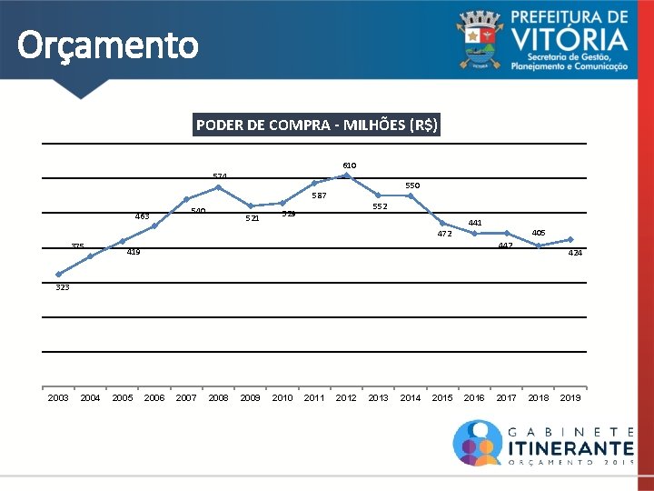 Orçamento PODER DE COMPRA - MILHÕES (R$) 610 574 550 587 463 540 521