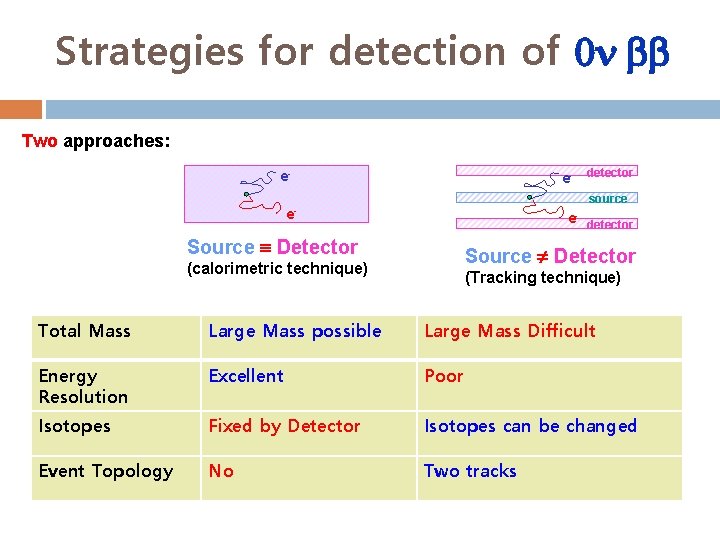 Strategies for detection of 0 Two approaches: e- e- detector source e- e- detector