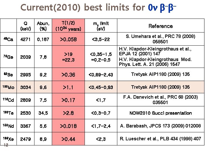 Current(2010) best limits for 0 - - 48 Ca Q (ke. V) Abun. (%)