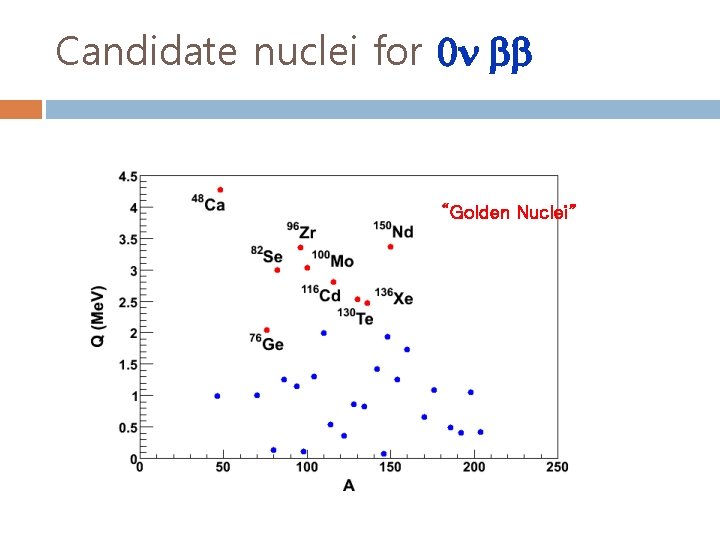 Candidate nuclei for 0 “Golden Nuclei” 