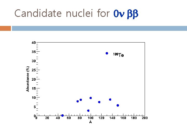 Candidate nuclei for 0 130 Te 