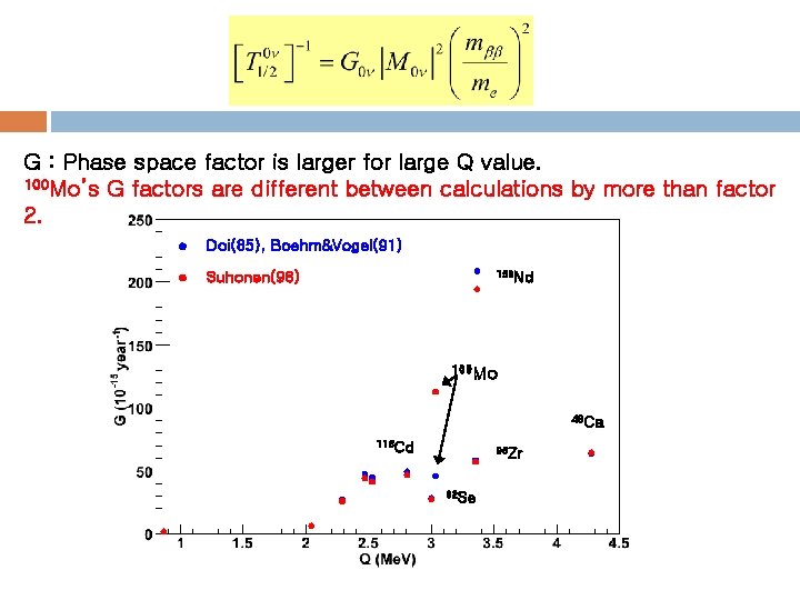 G : Phase space factor is larger for large Q value. 100 Mo’s G