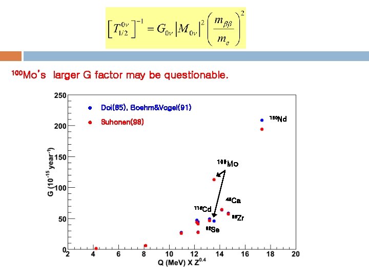 100 Mo’s larger G factor may be questionable. Doi(85), Boehm&Vogel(91) 150 Nd Suhonen(98) 100