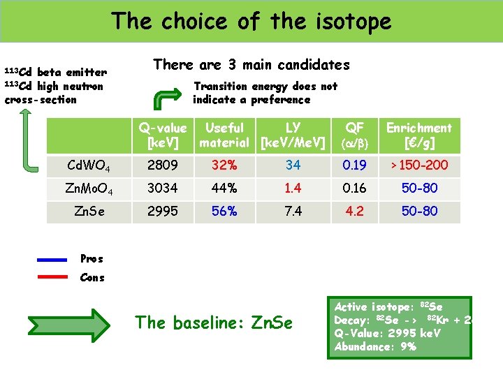 The choice of the isotope 113 Cd beta emitter 113 Cd high neutron cross-section