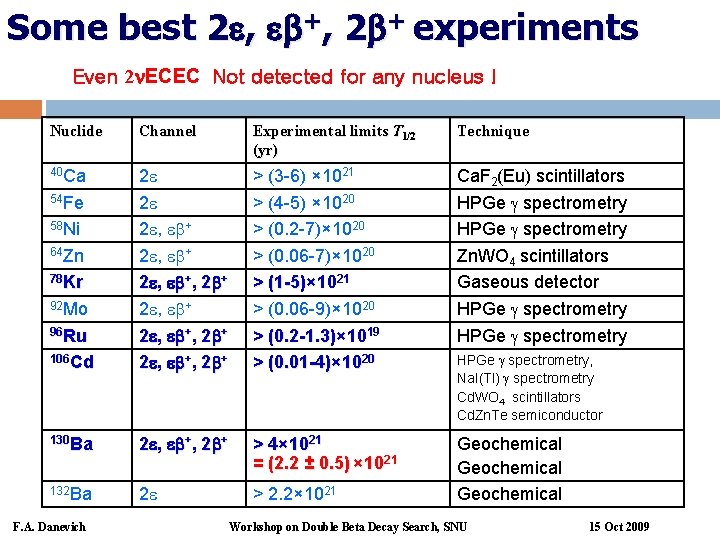 Some best 2 , +, 2 + experiments Even 2 ECEC Not detected for