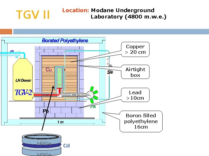 TGV II Location: Modane Underground Laboratory (4800 m. w. e. ) Copper > 20
