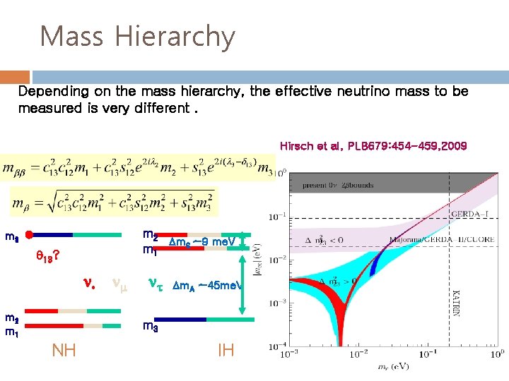 Mass Hierarchy Depending on the mass hierarchy, the effective neutrino mass to be measured