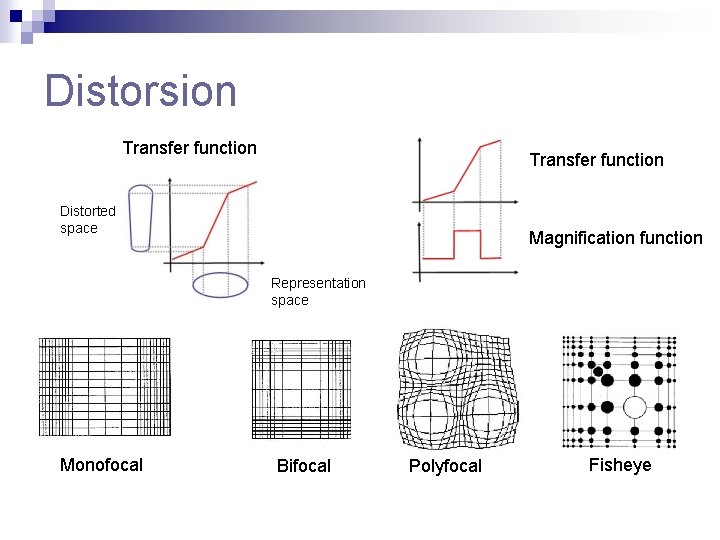 Distorsion Transfer function Distorted space Magnification function Representation space Monofocal Bifocal Polyfocal Fisheye Distorsion Transfer function Distorted space Magnification function Representation space Monofocal Bifocal Polyfocal Fisheye