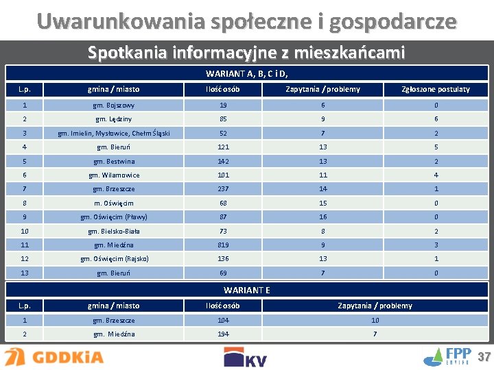 Uwarunkowania społeczne i gospodarcze Spotkania informacyjne z mieszkańcami WARIANT A, B, C i D,