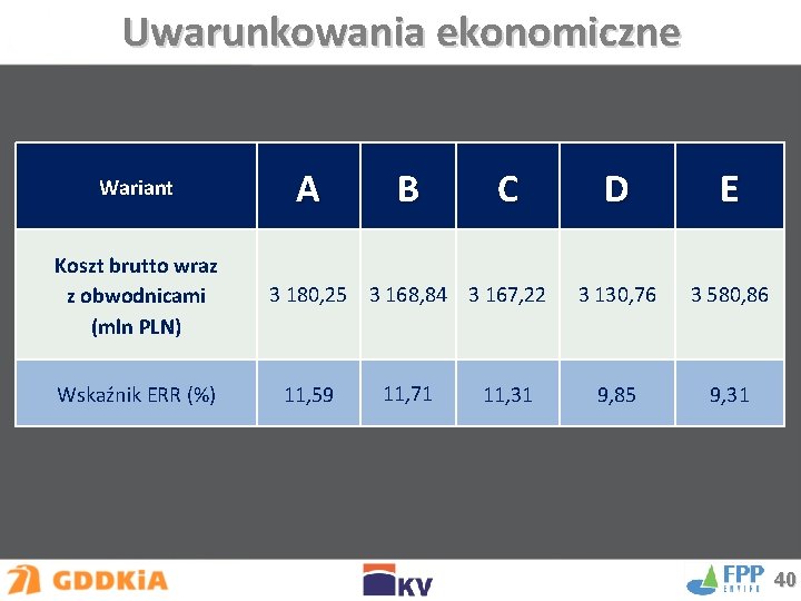 Uwarunkowania ekonomiczne Wariant Koszt brutto wraz z obwodnicami (mln PLN) Wskaźnik ERR (%) A