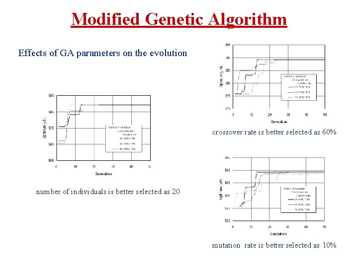 Modified Genetic Algorithm Effects of GA parameters on the evolution crossover rate is better