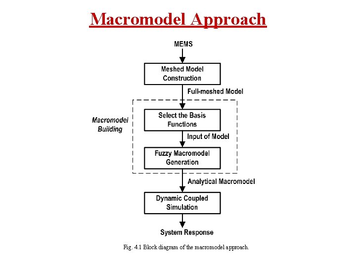 Macromodel Approach Fig. 4. 1 Block diagram of the macromodel approach. 