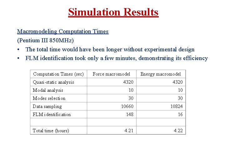 Simulation Results Macromodeling Computation Times (Pentium III 850 MHz) • The total time would