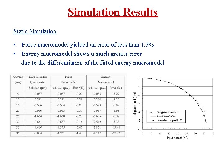 Simulation Results Static Simulation • Force macromodel yielded an error of less than 1.