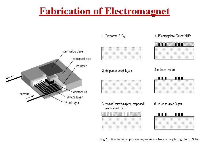 Fabrication of Electromagnet 1. Deposite Si. O 2 4. Electroplate Cu or Ni. Fe